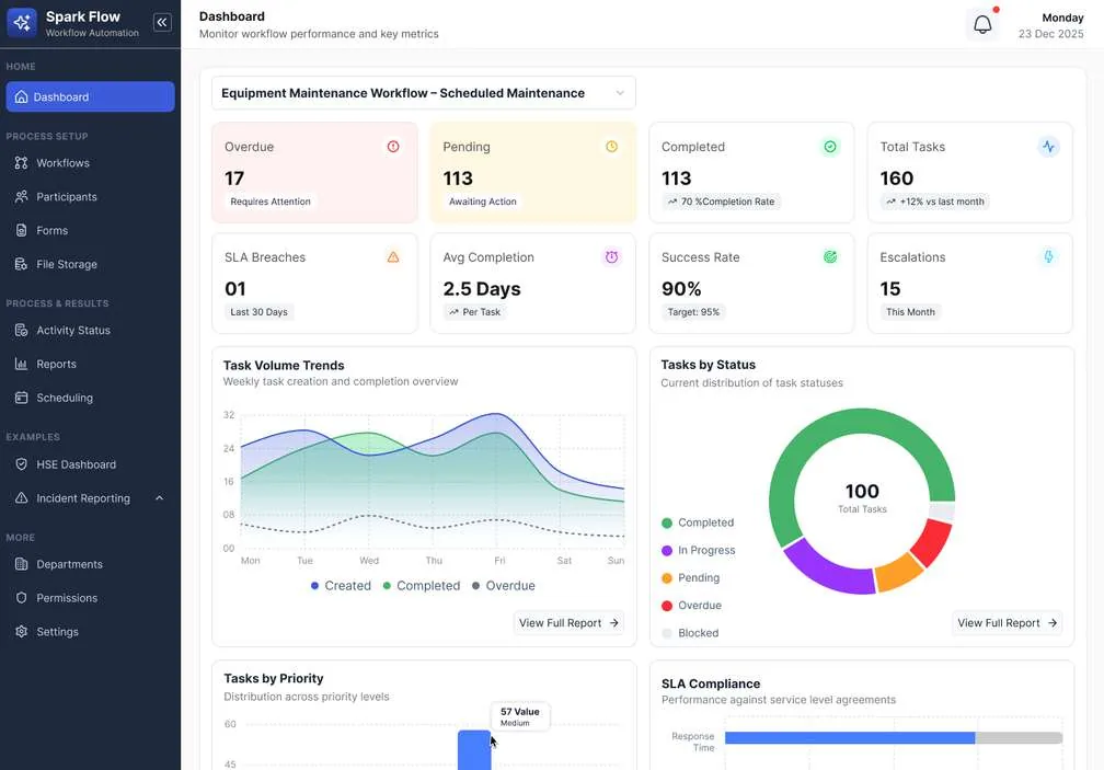 Operational Control Dashboard SparkFlow Features: HSE Workflows, Mobile & Dashboards