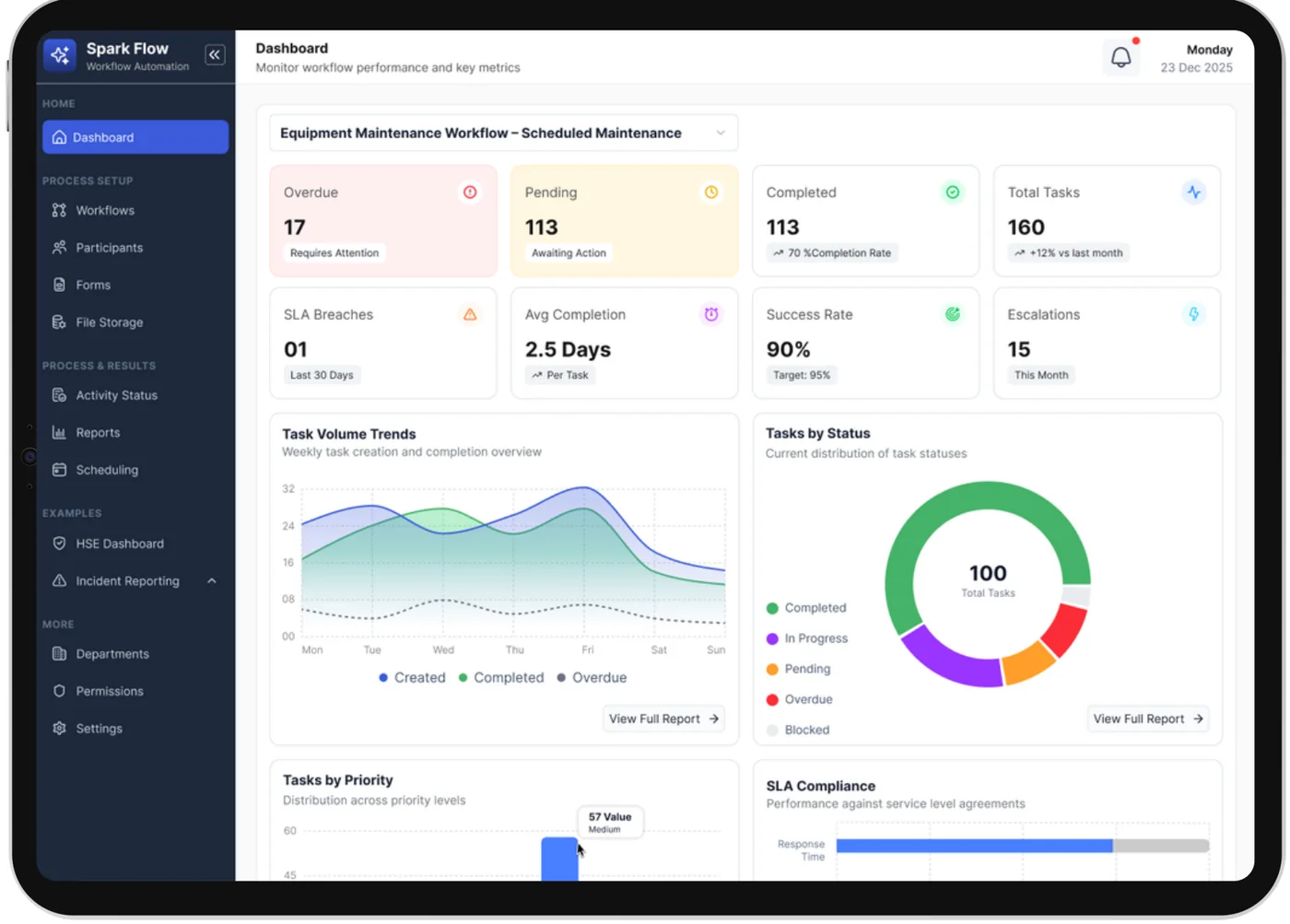 SparkFlow dashboard showing overdue, pending and completed tasks, SLA breaches and task trends